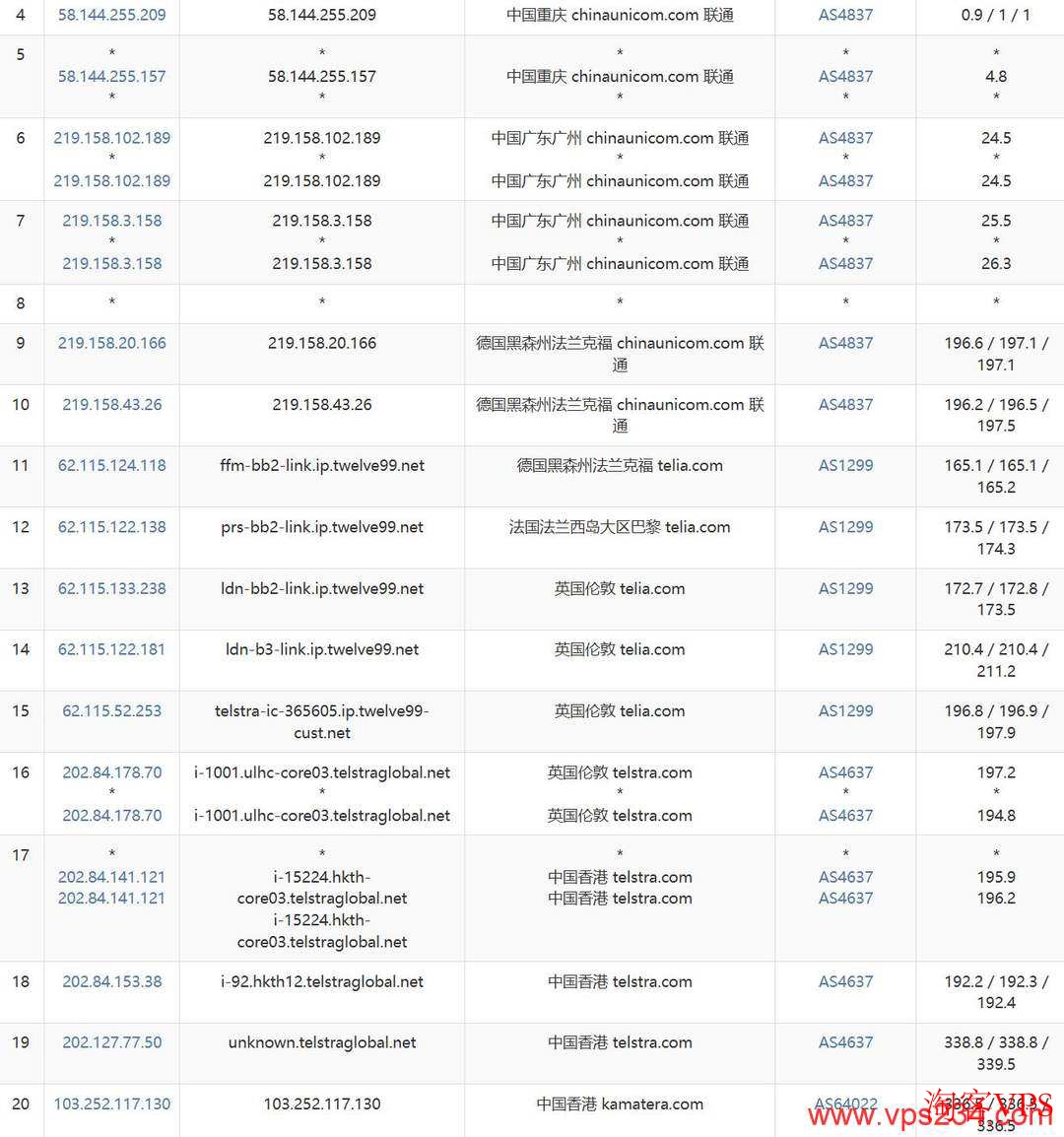 联通去程路由图