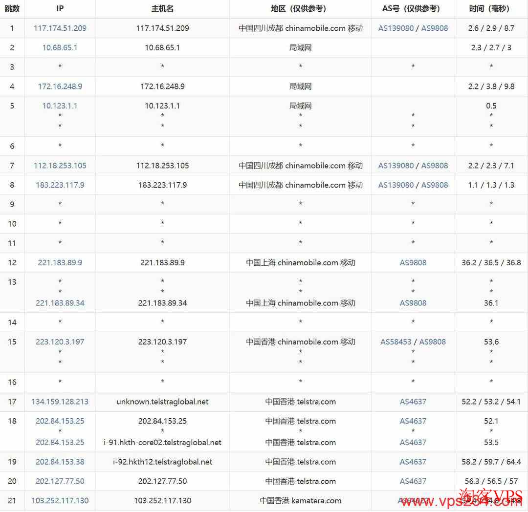 移动去程路由图