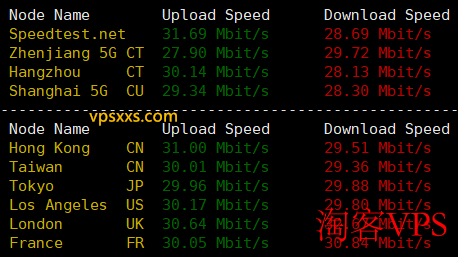 Tudcloud香港Premium VPS国内外测速数据图