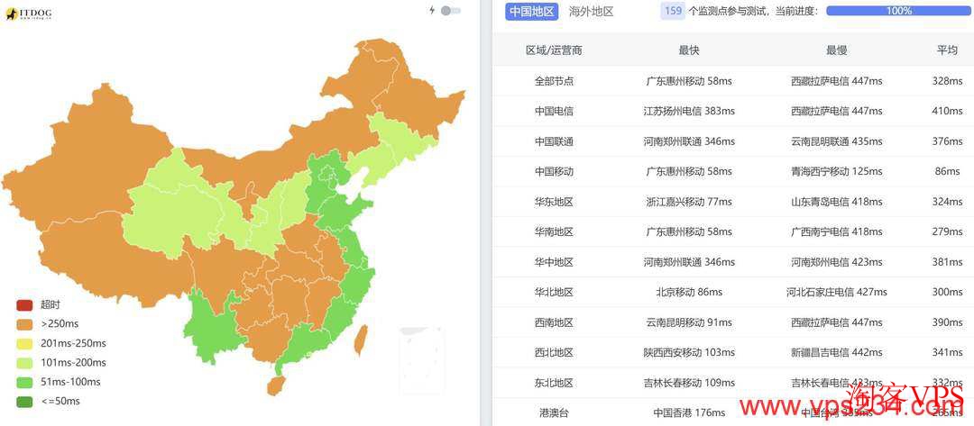 全国三网Ping延迟测试结果