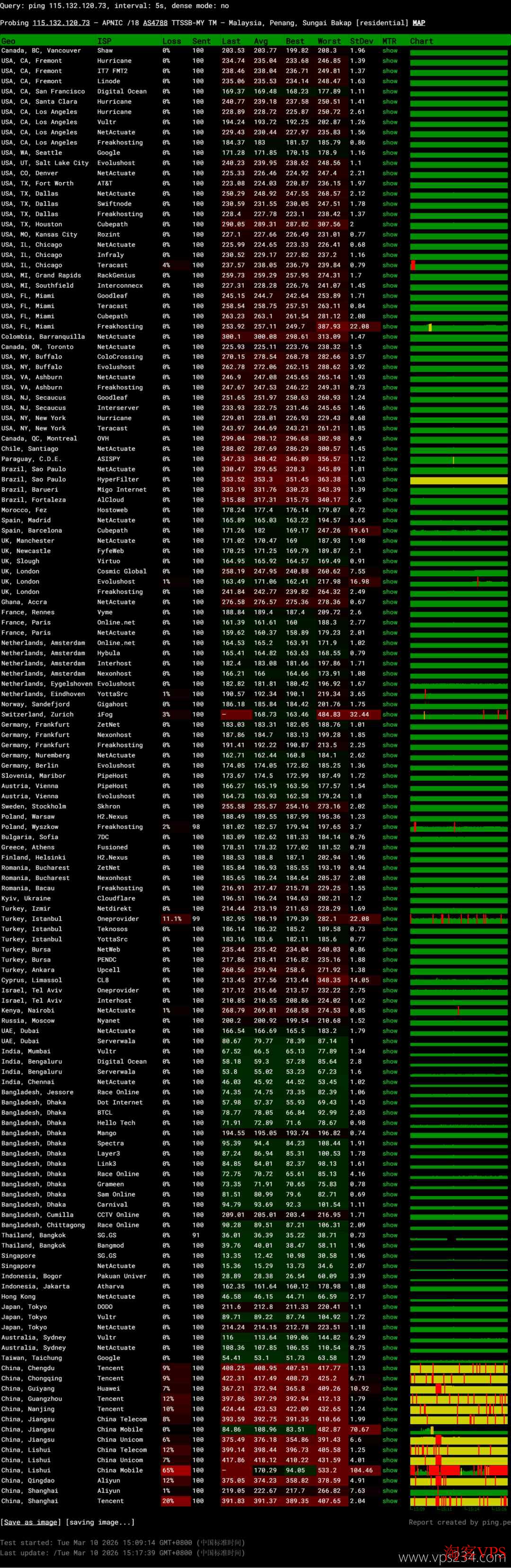全球节点网络稳定性测试