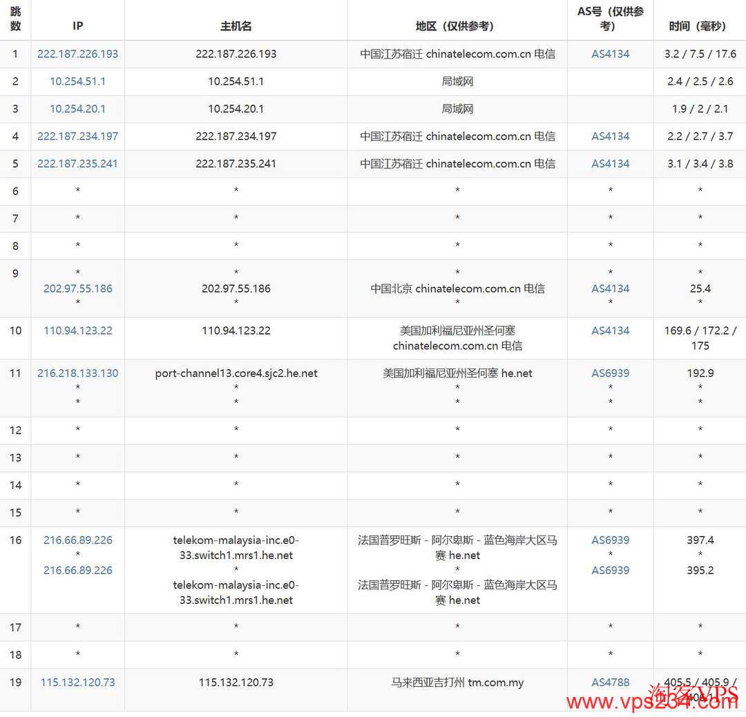 电信去程路由示意