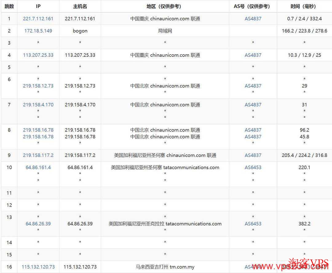 联通去程路由示意
