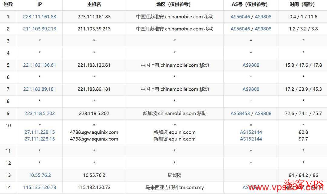 移动去程路由示意