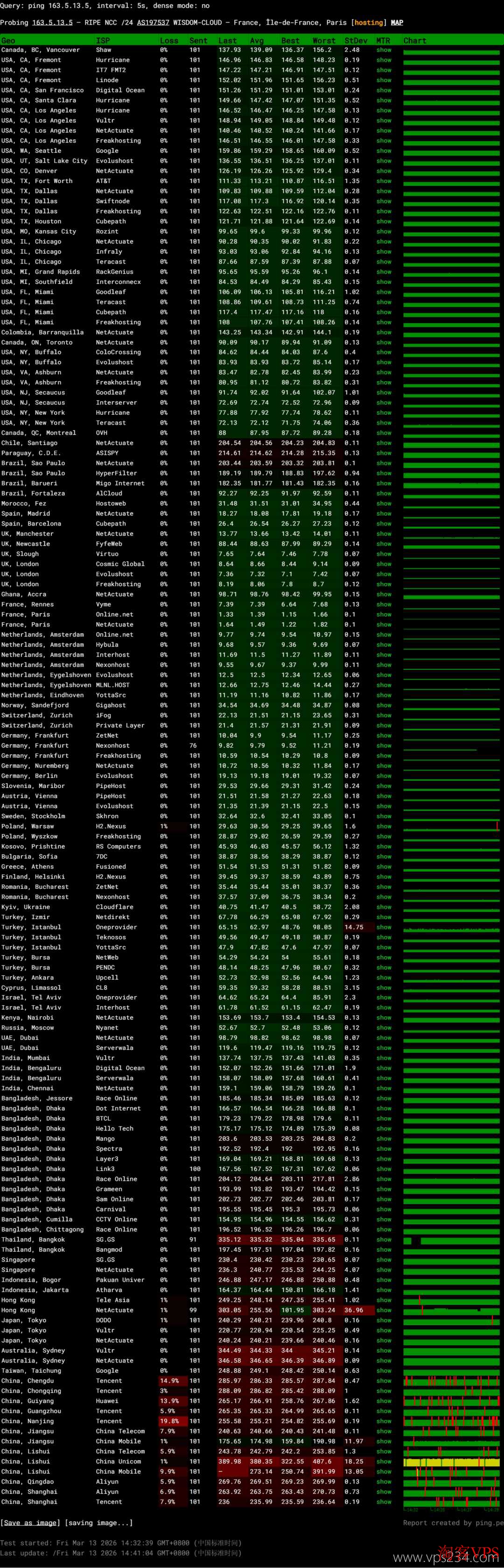 荫云法国家宽VPS 全球网络稳定性测试