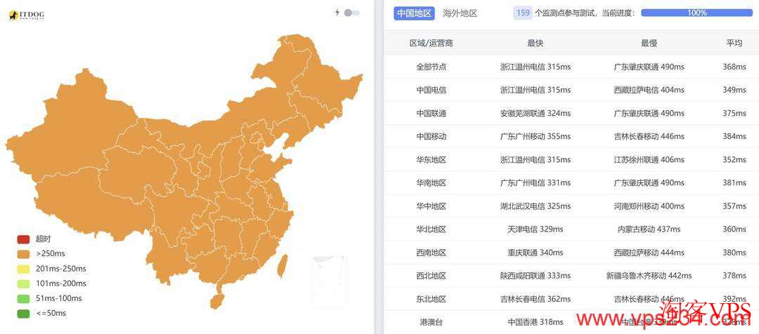 萤光云巴西VPS全国三网延迟