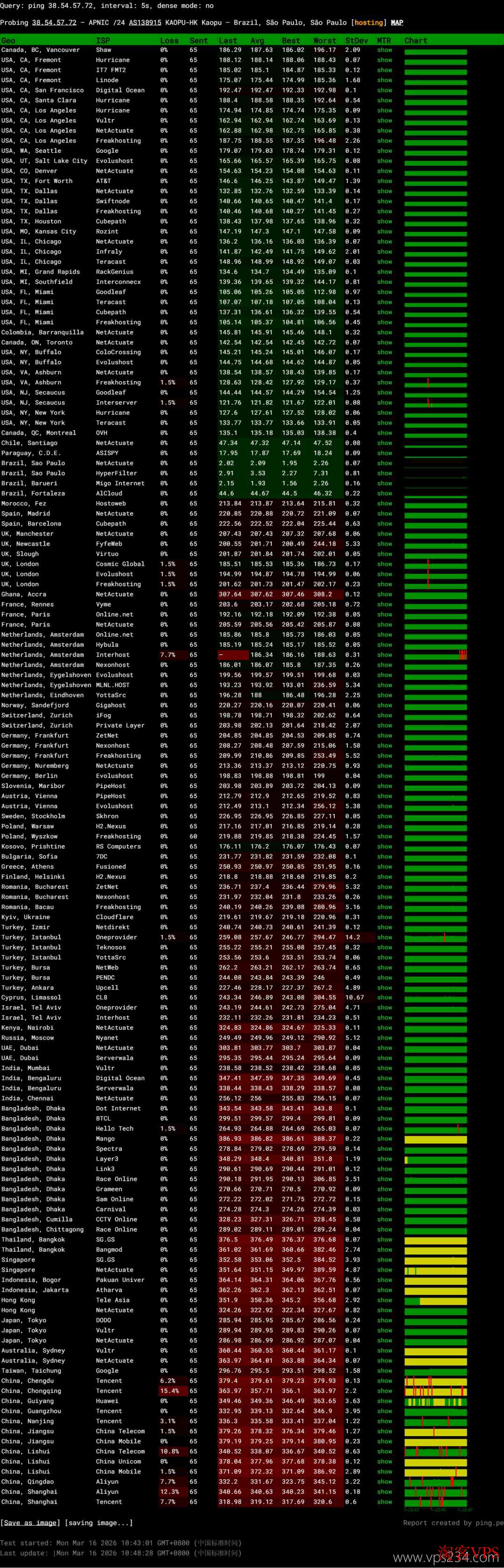 萤光云巴西VPS全球网络稳定性