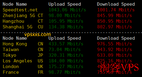 IPRaft泰国VPS上传下载速度测试