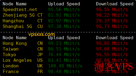 WePC阿联酋TikTok VPS网络速度测试