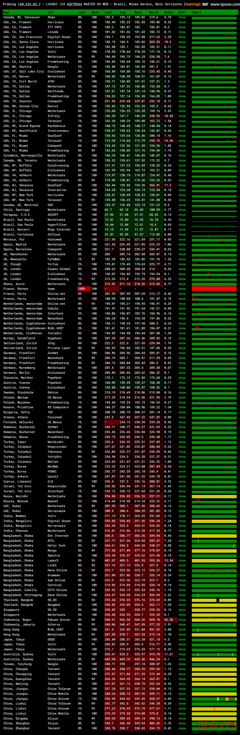 WePC巴西TikTok VPS丢包率测试