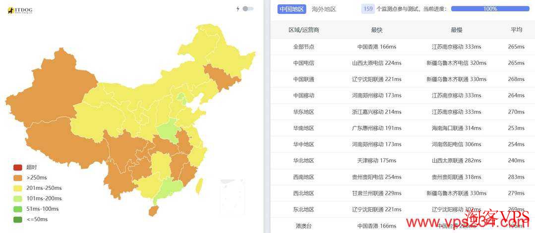 全国三网Ping延迟