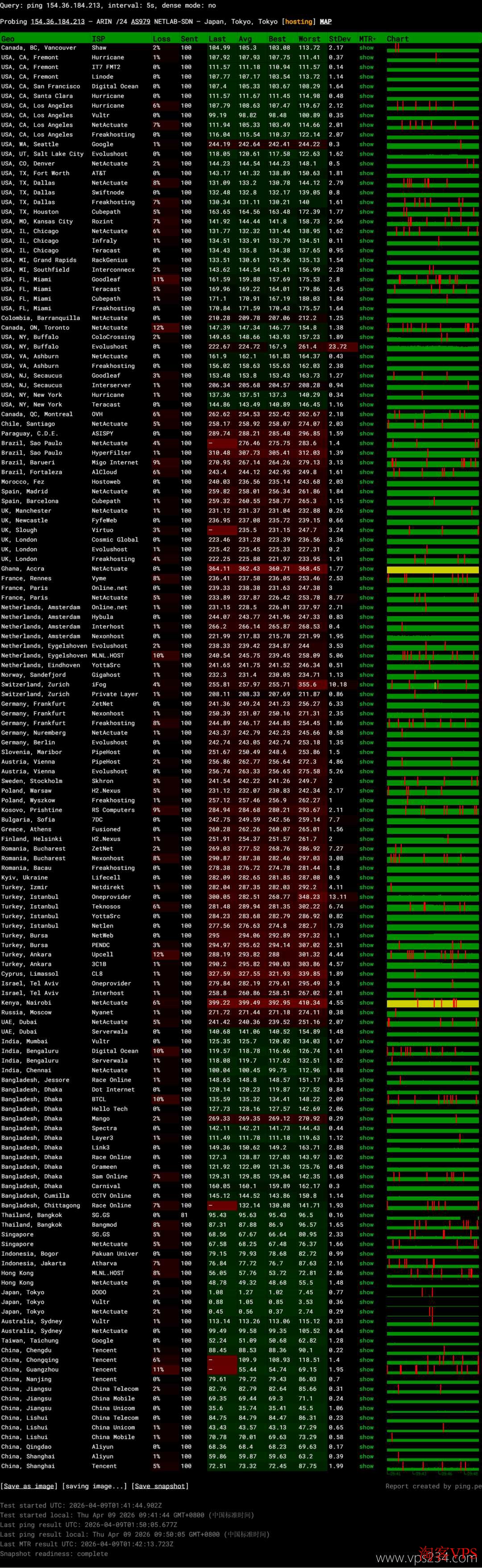 全球节点网络稳定性