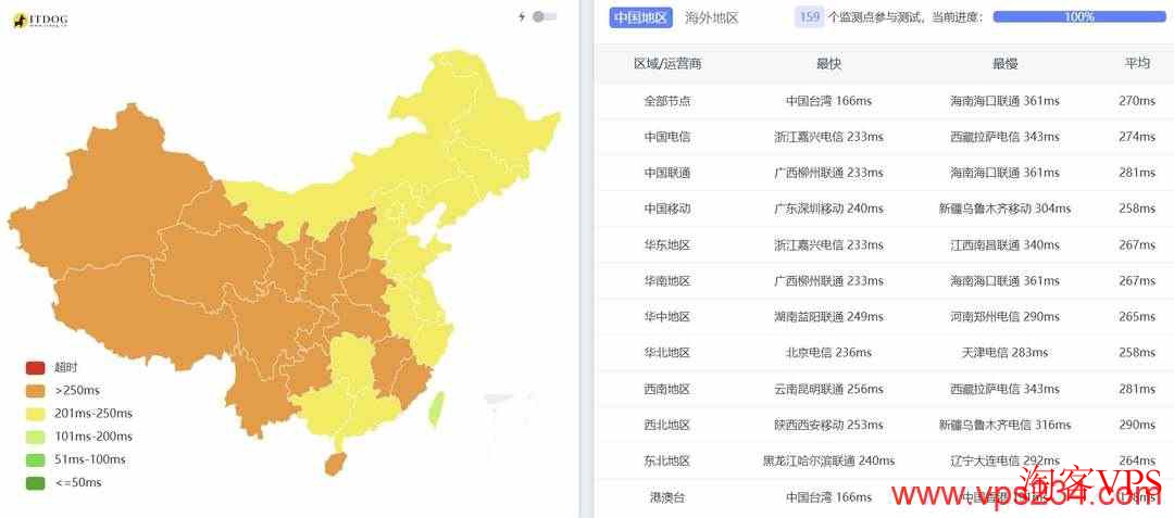全国三网Ping测试结果