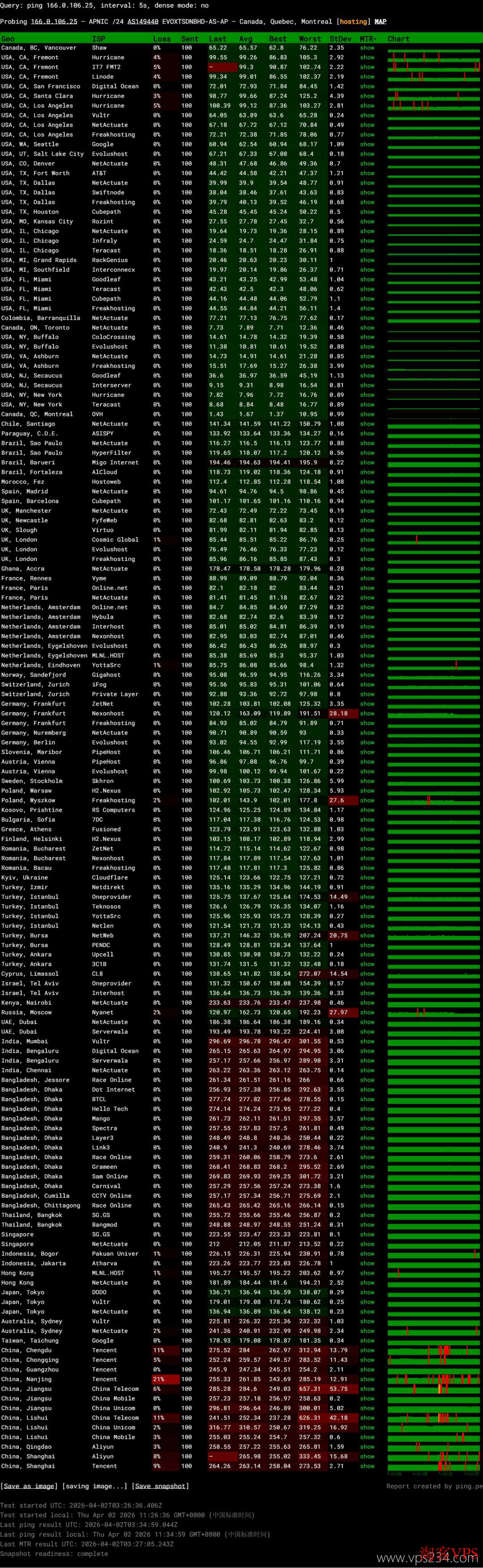 全球网络稳定性测试