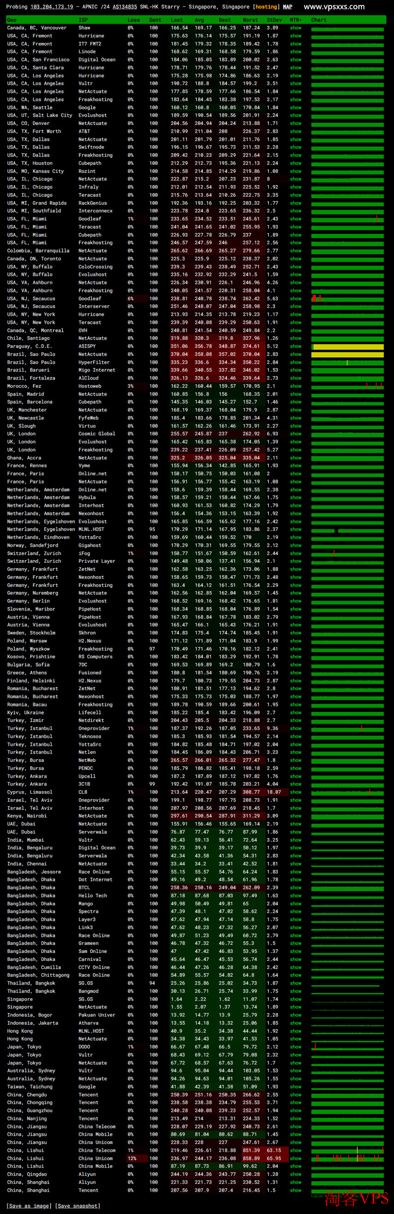 StarryDNS新加坡VPS丢包测试