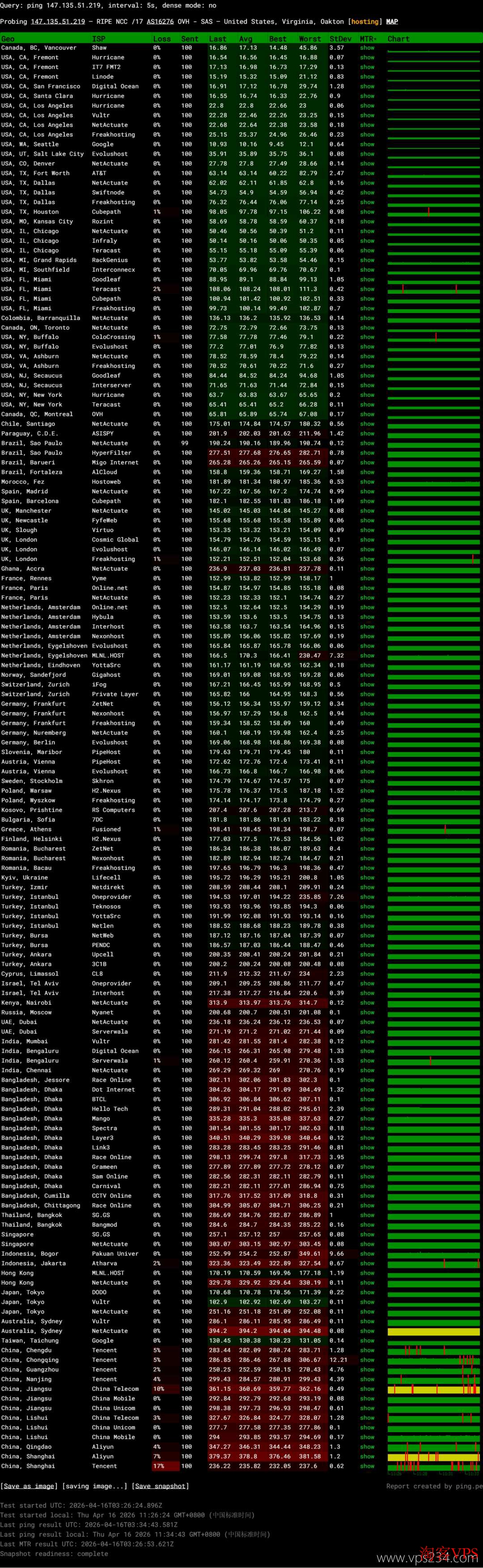 欧路云美国高防VPS俄勒冈机房全球网络稳定性