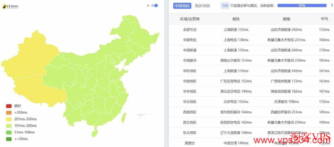 全国三网Ping延迟统计
