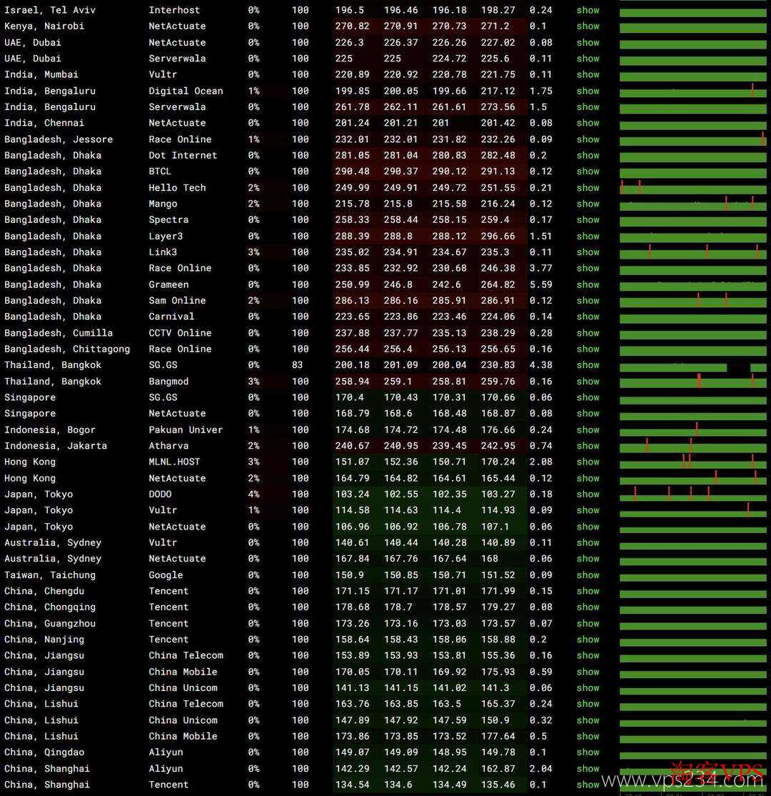 全球节点网络稳定性测试