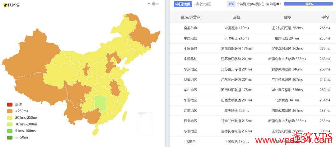 全国三网Ping延迟