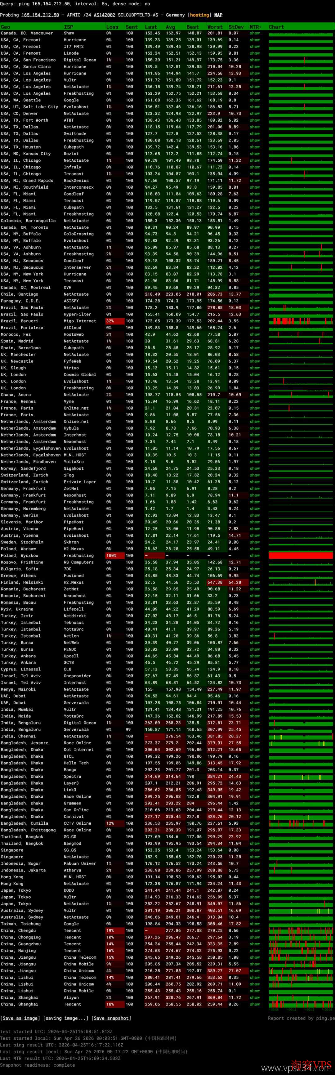 全球节点稳定性测试
