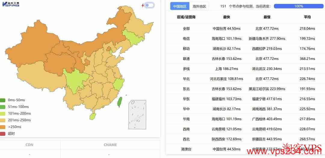 全国三网Ping延迟图表