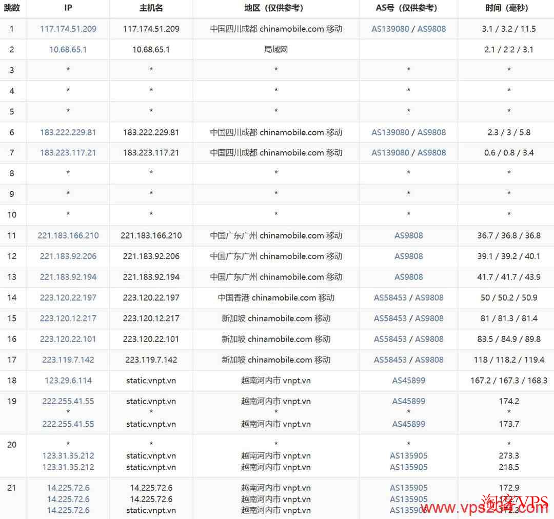 移动去程路由图