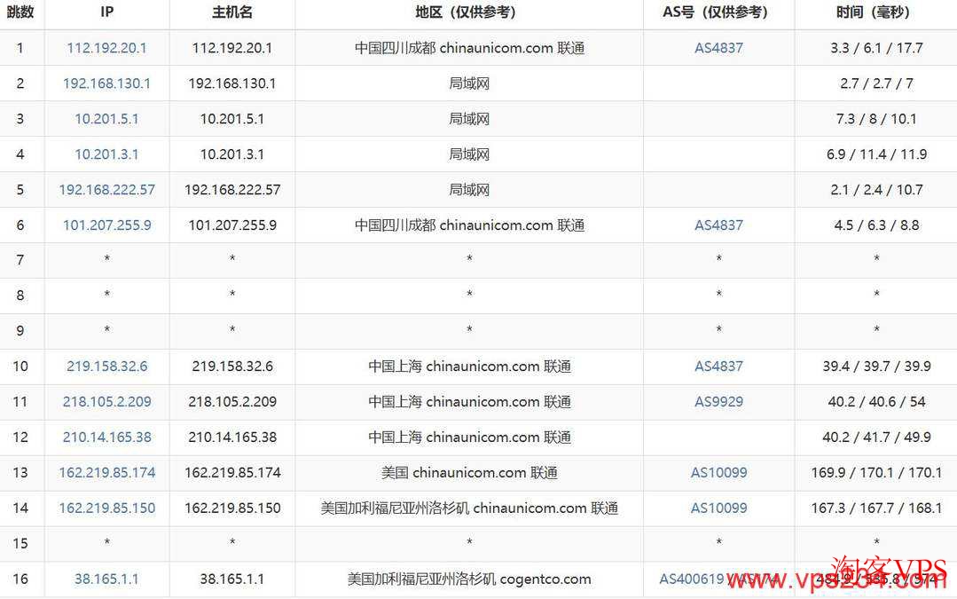 联通去程路由