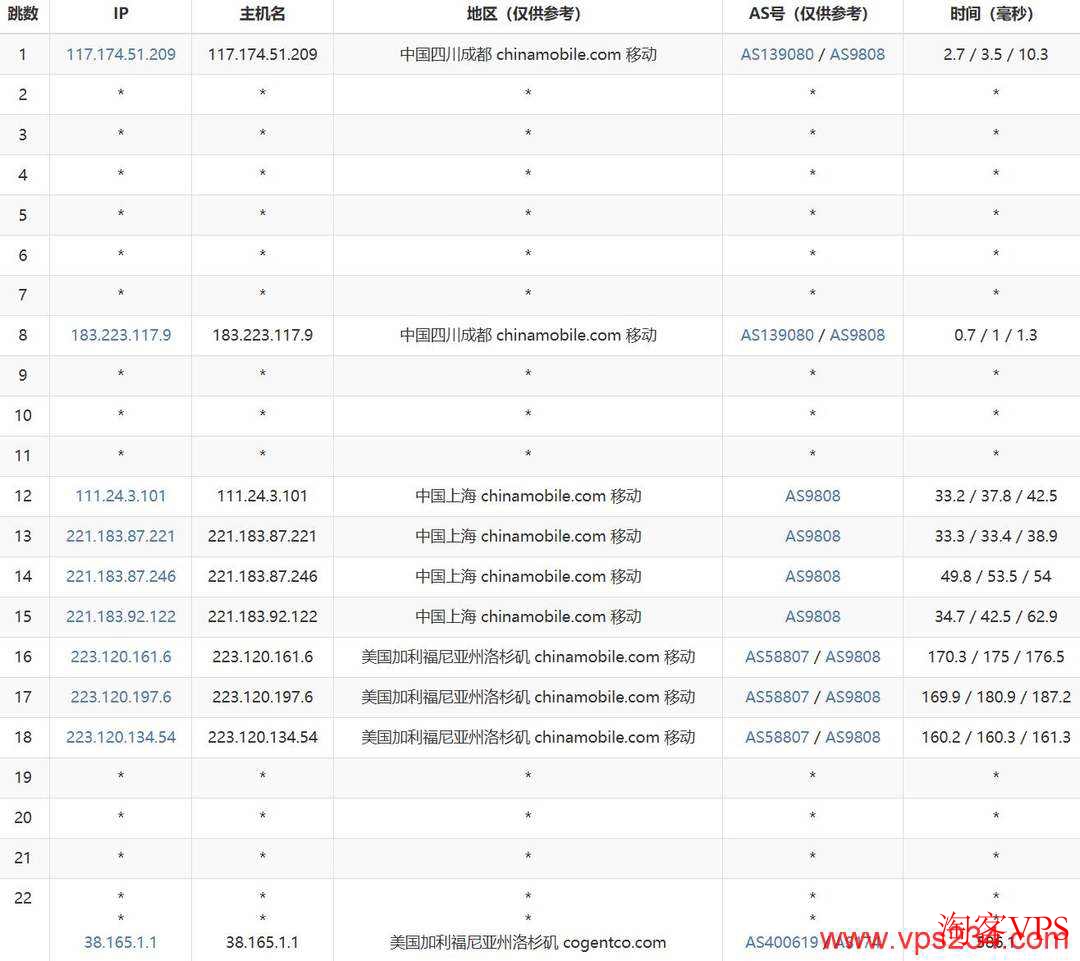 移动去程路由