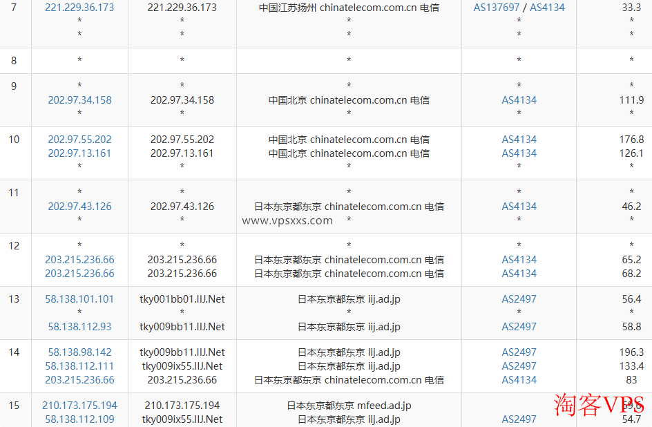 电信去程路由