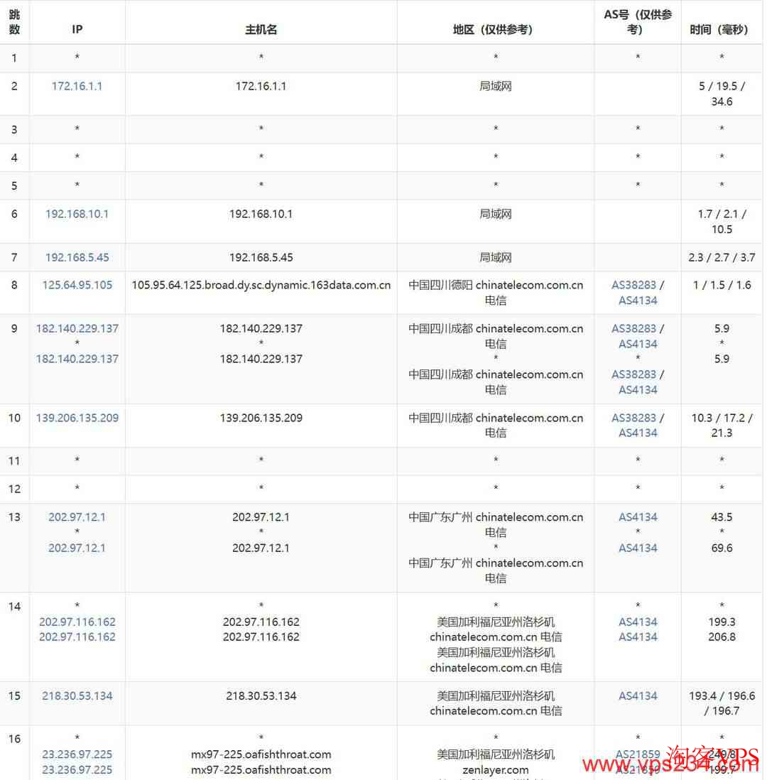 电信去程路由