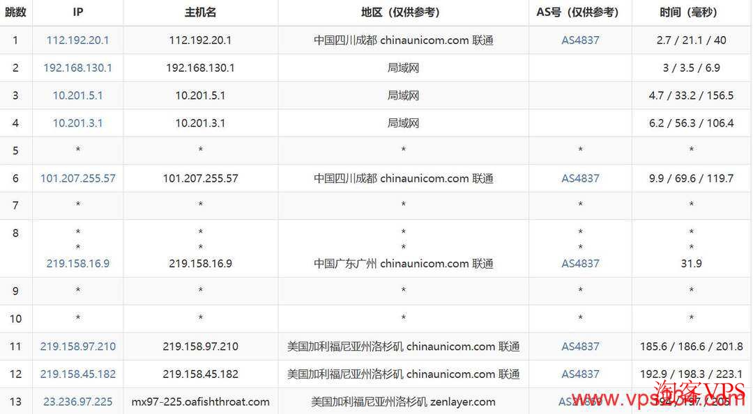 联通去程路由