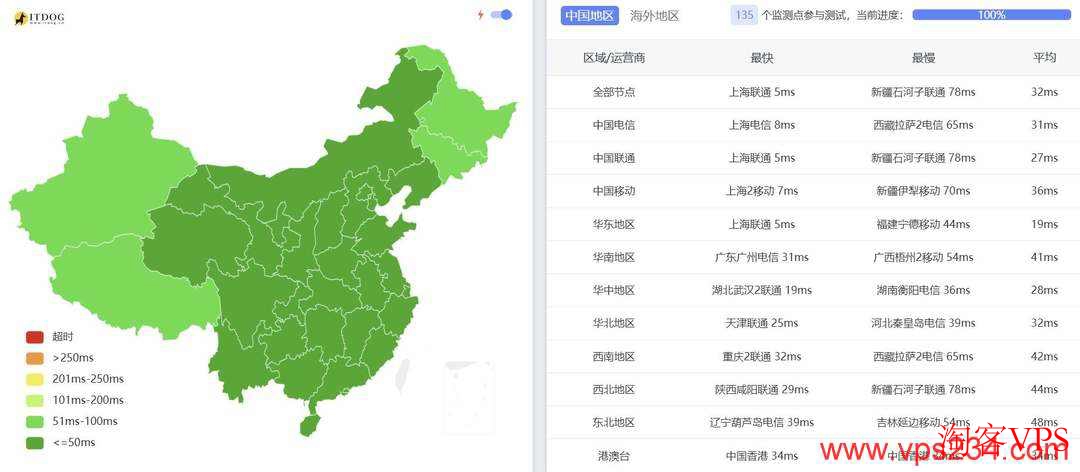 三网全国Ping延迟测试
