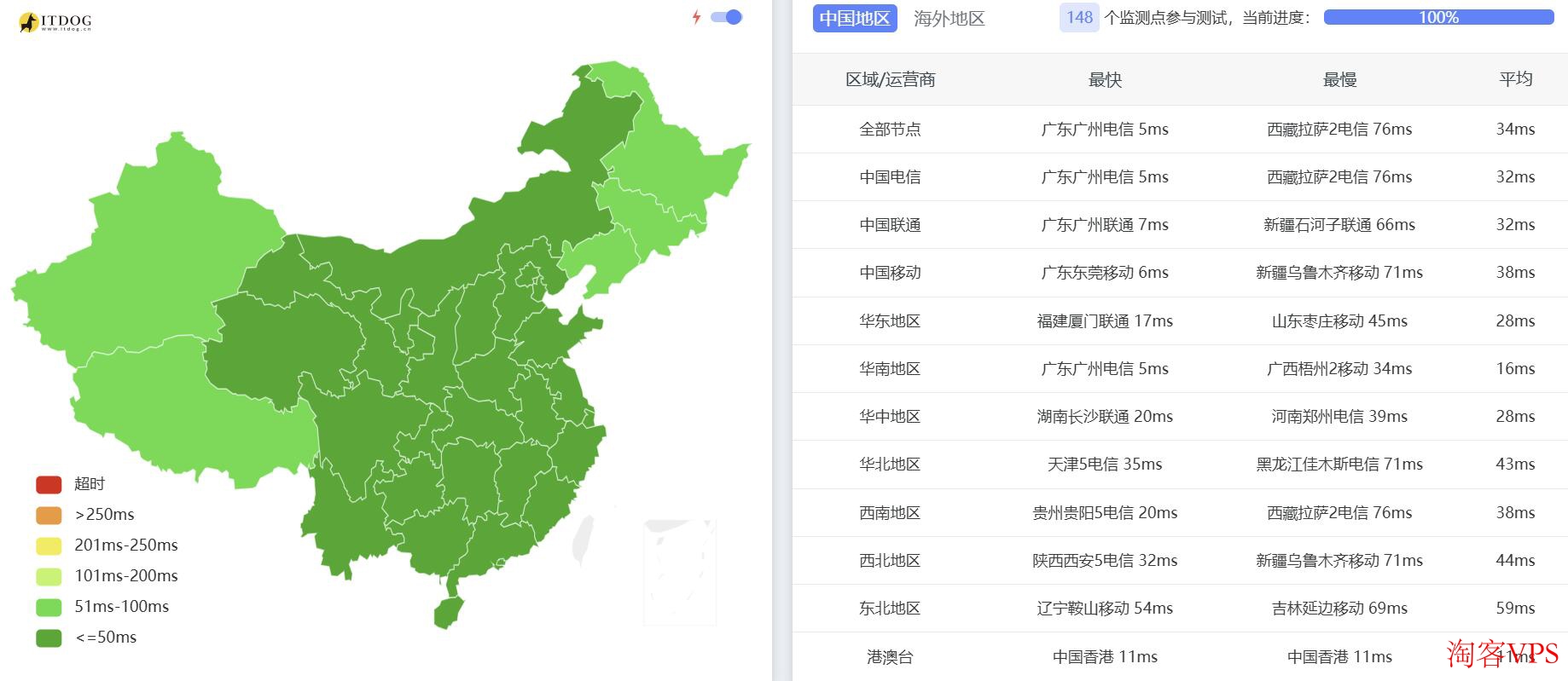 全国三网Ping延迟对比图