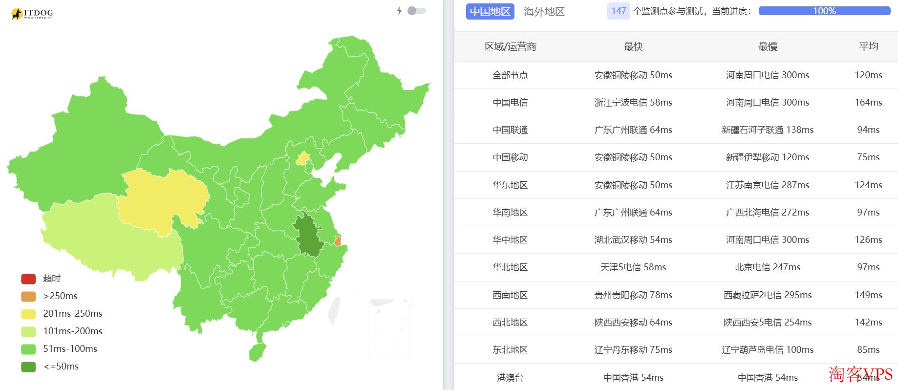 全国三网Ping延迟