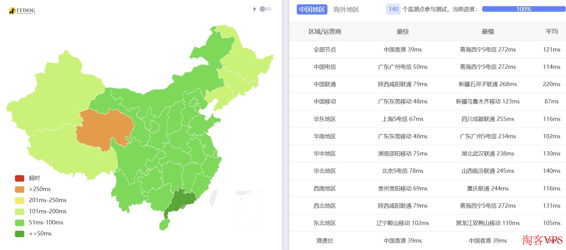 腾讯云新加坡VPS三网Ping延迟