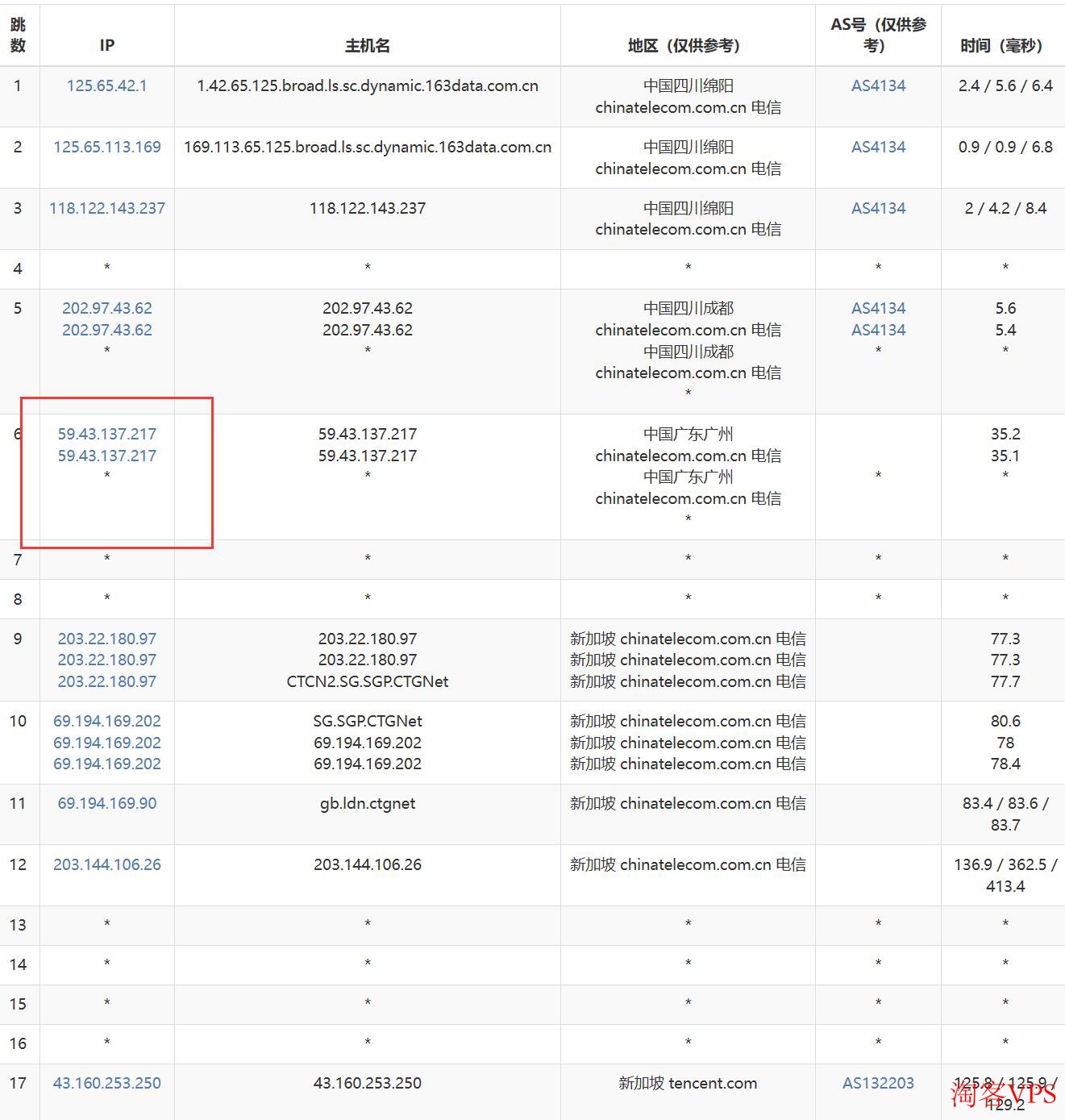 腾讯云新加坡VPS电信路由