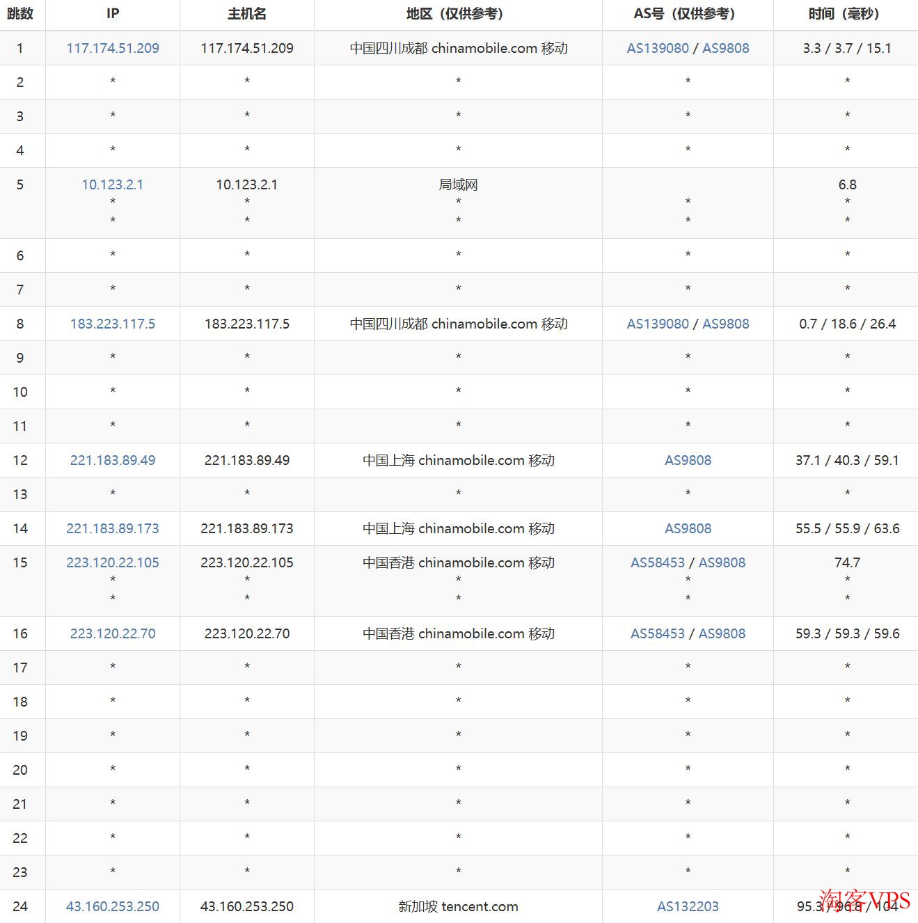 腾讯云新加坡VPS移动路由