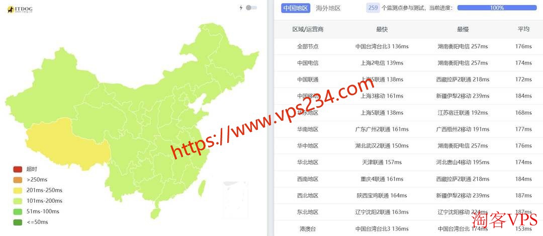 全国三网延迟分布