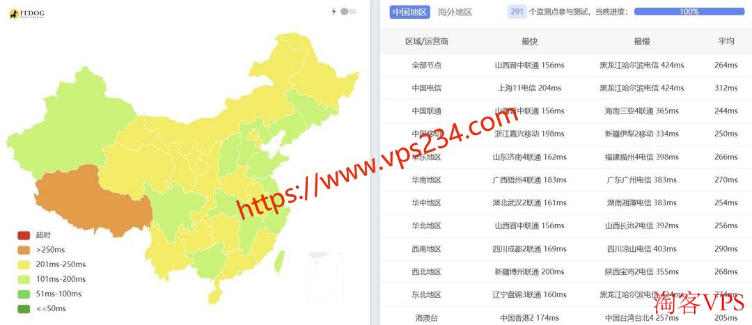全国三网去程Ping测试