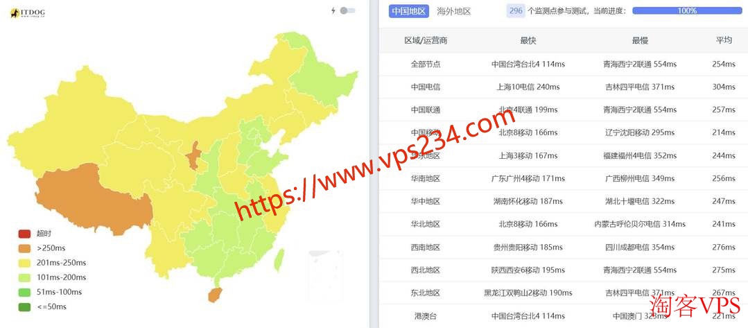 三网平均延迟对比
