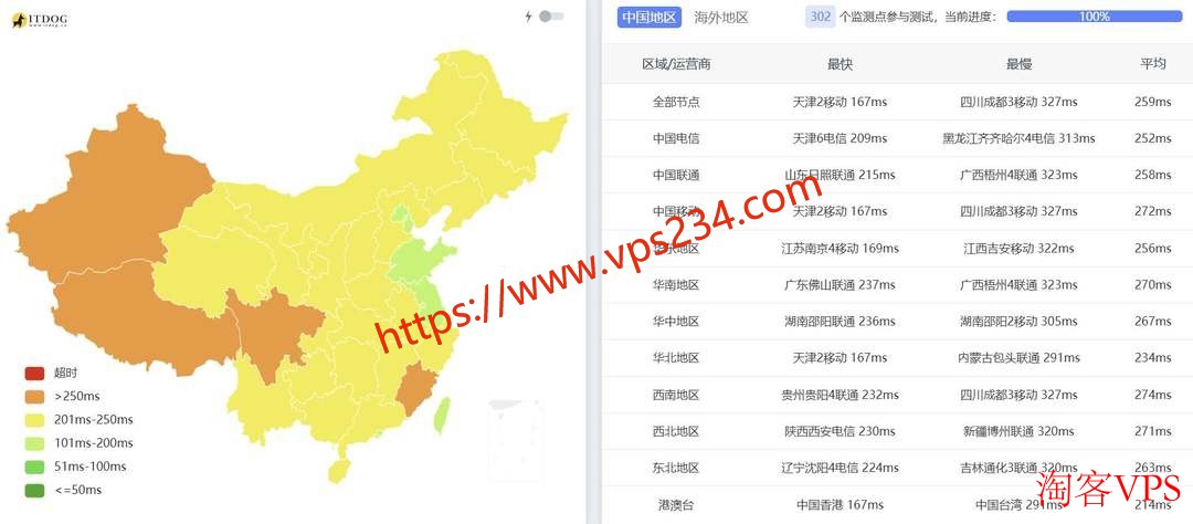 三网（电信/联通/移动）Ping对比