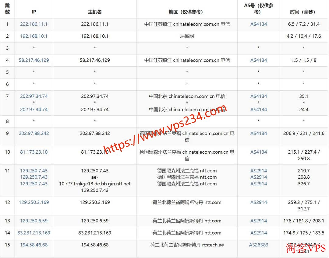 电信去程路由（大陆出海）
